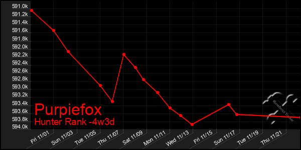 Last 31 Days Graph of Purpiefox