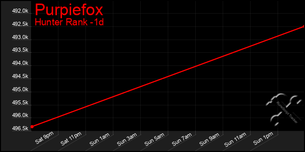 Last 24 Hours Graph of Purpiefox