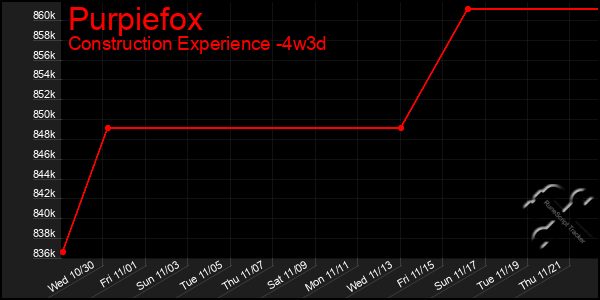 Last 31 Days Graph of Purpiefox