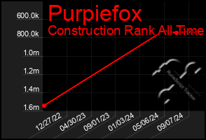 Total Graph of Purpiefox