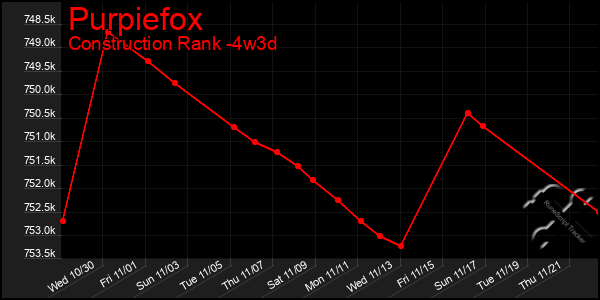 Last 31 Days Graph of Purpiefox