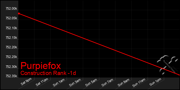 Last 24 Hours Graph of Purpiefox