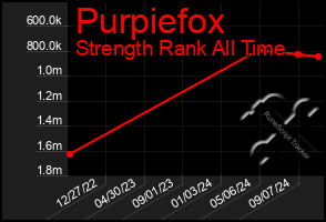 Total Graph of Purpiefox