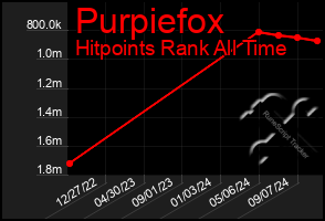 Total Graph of Purpiefox