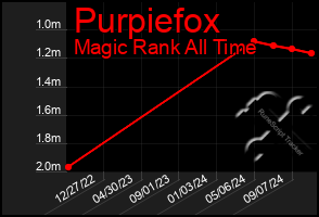 Total Graph of Purpiefox