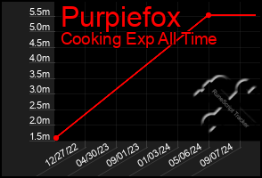 Total Graph of Purpiefox