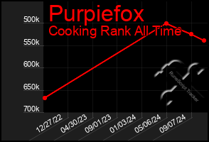 Total Graph of Purpiefox