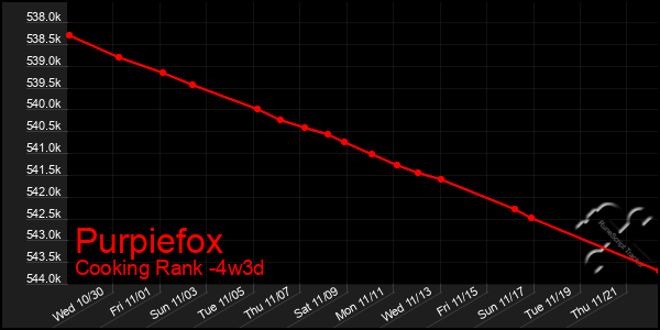 Last 31 Days Graph of Purpiefox