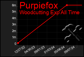 Total Graph of Purpiefox