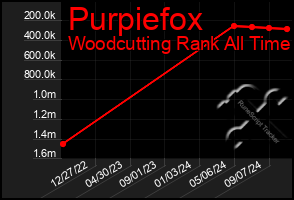 Total Graph of Purpiefox