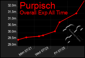 Total Graph of Purpisch
