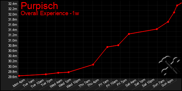 1 Week Graph of Purpisch