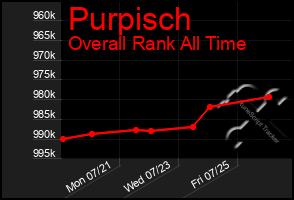 Total Graph of Purpisch