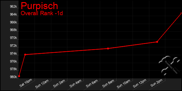 Last 24 Hours Graph of Purpisch