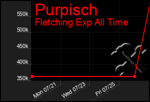Total Graph of Purpisch