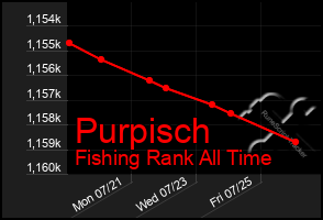Total Graph of Purpisch