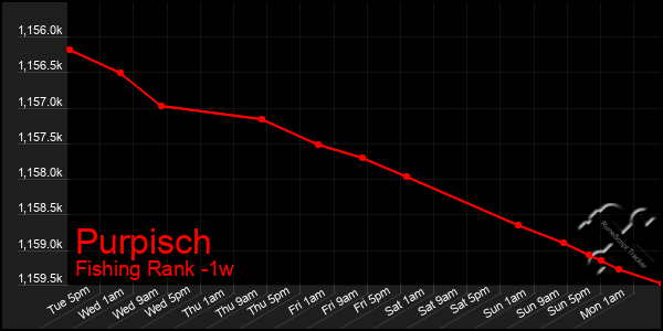 Last 7 Days Graph of Purpisch