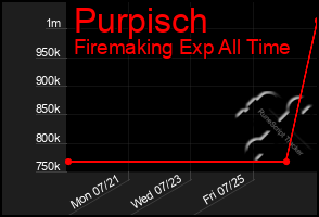 Total Graph of Purpisch