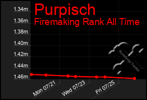 Total Graph of Purpisch