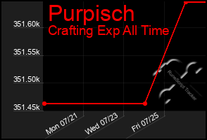 Total Graph of Purpisch