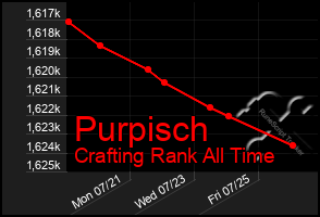 Total Graph of Purpisch