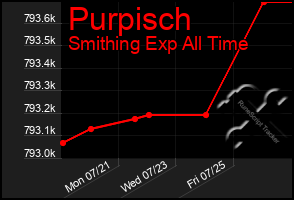 Total Graph of Purpisch