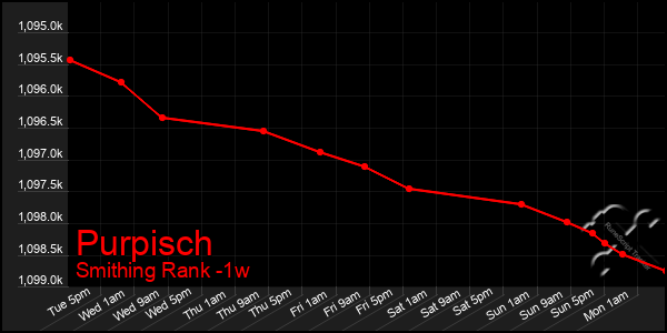 Last 7 Days Graph of Purpisch