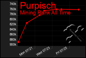 Total Graph of Purpisch