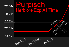 Total Graph of Purpisch