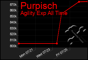 Total Graph of Purpisch