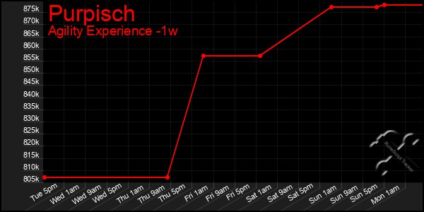 Last 7 Days Graph of Purpisch