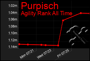 Total Graph of Purpisch