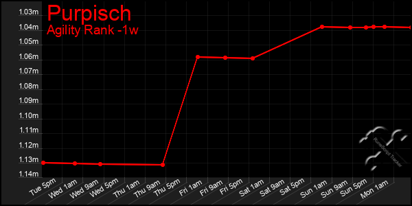 Last 7 Days Graph of Purpisch