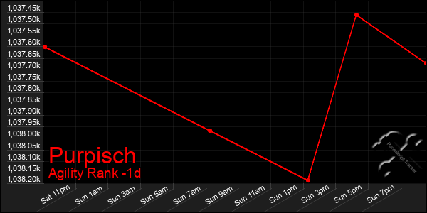 Last 24 Hours Graph of Purpisch