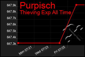 Total Graph of Purpisch