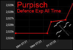 Total Graph of Purpisch