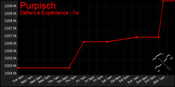 Last 7 Days Graph of Purpisch