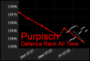 Total Graph of Purpisch