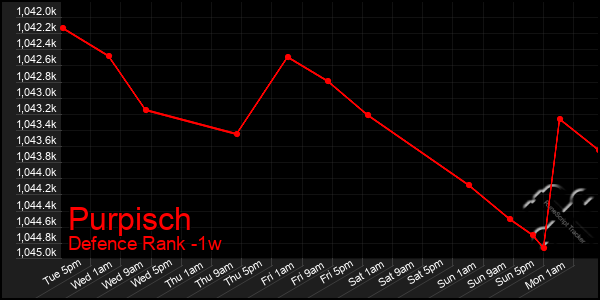 Last 7 Days Graph of Purpisch