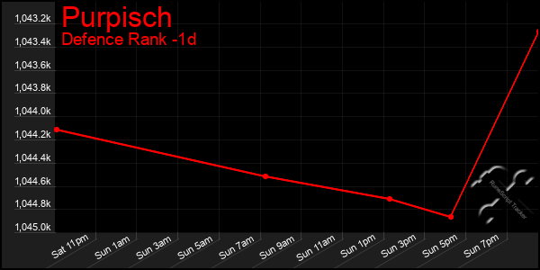 Last 24 Hours Graph of Purpisch