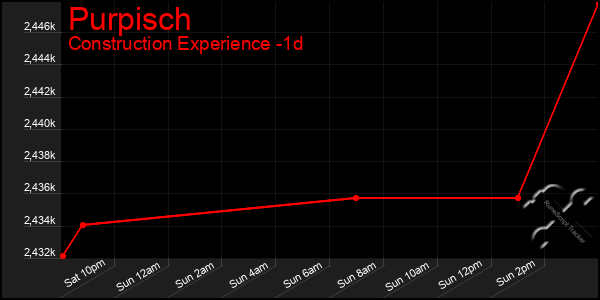 Last 24 Hours Graph of Purpisch