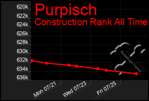 Total Graph of Purpisch