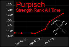 Total Graph of Purpisch