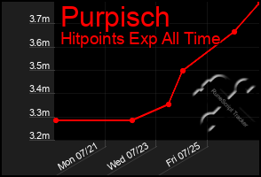 Total Graph of Purpisch