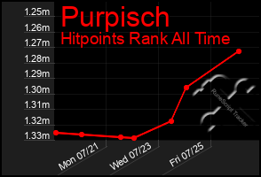 Total Graph of Purpisch