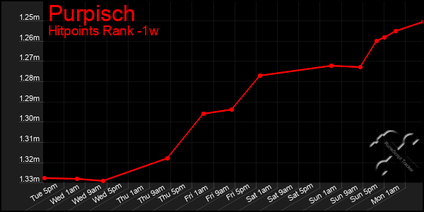 Last 7 Days Graph of Purpisch
