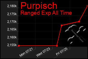 Total Graph of Purpisch
