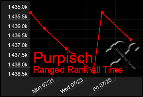 Total Graph of Purpisch