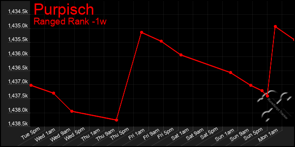 Last 7 Days Graph of Purpisch