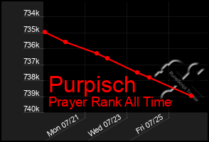 Total Graph of Purpisch